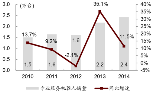 2017年中国机器人行业市场前景及发展趋势预测图