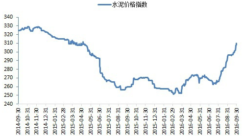 2014-2016年水泥價格指數走勢據百年建築網監測數據顯示,截止9月30日