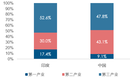 印度第三產業佔主導印度 gdp 為中國 1/5,增速與中國逼近(單位:萬億