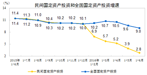 2015-2016年6月我國民間固定資產及全國固定資產投資增速