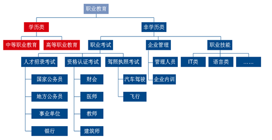 2017年中国职业教育培训行业发展趋势及市场前景预测图