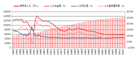 2016年中國人口結構對消費市場影響分析及主要國家消費市場需求預測圖