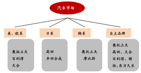 夫,天合和百 利得供应;日系车更倾向于从本国企业高田和丰田合成采购