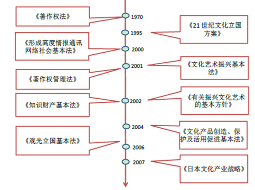 2016年日本偶像产业发展现状及市场前景预测图