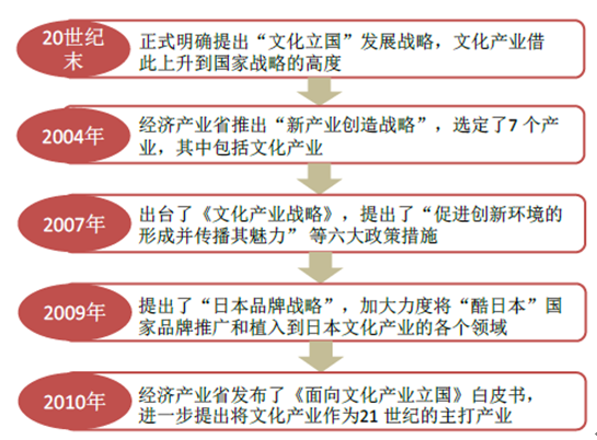 2016年日本偶像产业发展现状及市场前景预测图