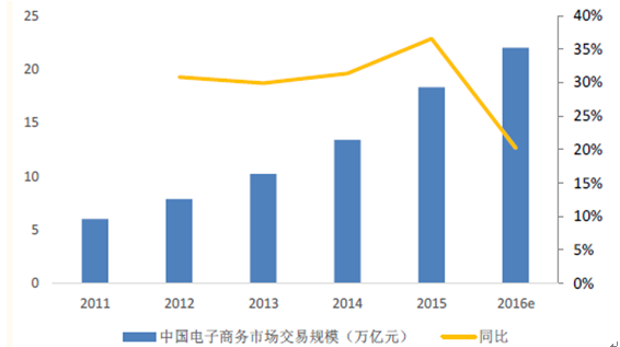 2017年中国电子商务行业发展趋势及市场前景预测【图】