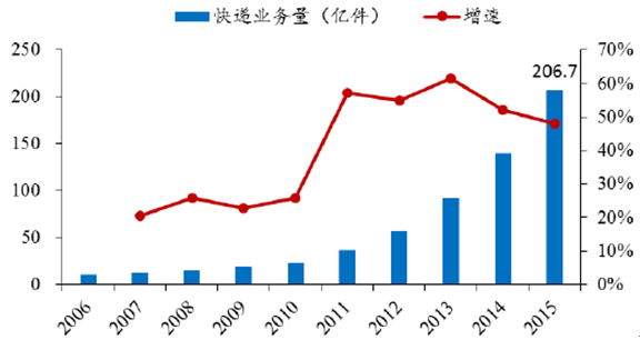 2016年中國快遞行業運行現狀及發展趨勢分析圖