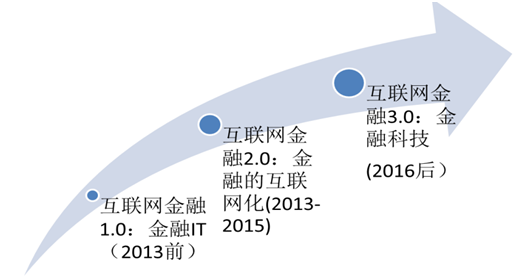 我国互联网金融发展历程