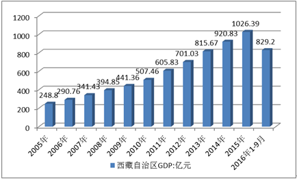 2016年19月我国西藏自治区经济运行情况分析图