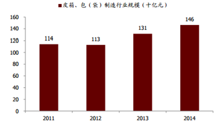 2017-2022年中國箱包製造行業市場深度調研及投資前景分析報告