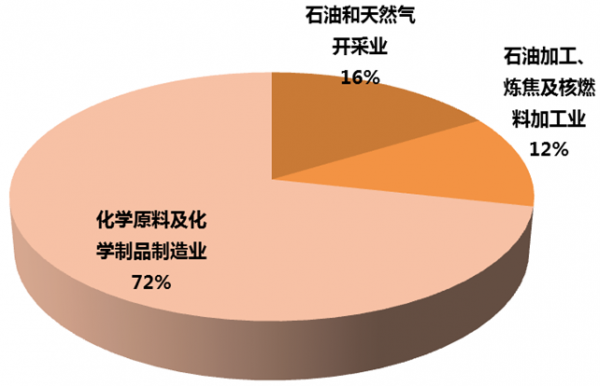 2016年我國化工行業發展現狀分析及趨勢展望圖