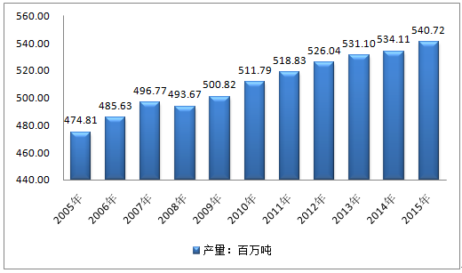 2015年俄罗斯石油储量产量及消费量分析图