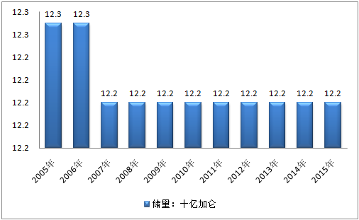 2015年阿尔及利亚石油储量产量及消费量分析图