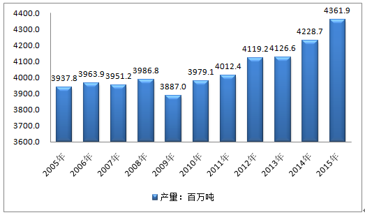 89百萬噸.資料來源:bp2005-2015年全球石油儲量走勢圖(單位