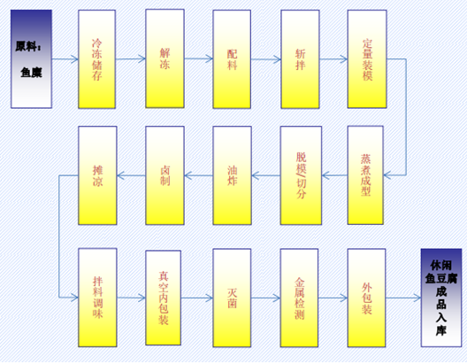 2,魚豆腐的工藝流程圖