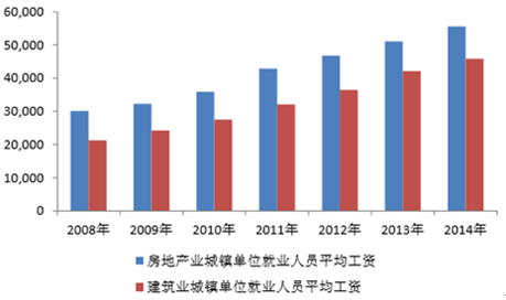 2016年中國房地產行業市場發展現狀投資核心成交金額比重及就業人員