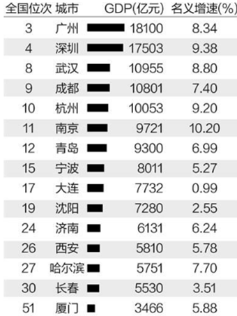 中国城市重庆gdp比拼_西南双子星城市 重庆和成都GDP质量对比,谁的发展潜力更大(3)