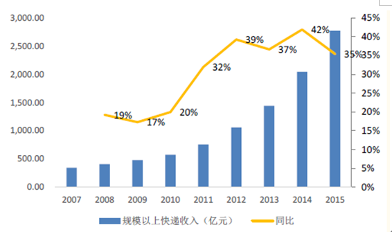 2016年中國電子商務行業市場規模發展現狀及前景分析圖