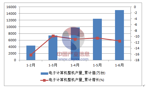 2016年中国计算机行业发展现状分析【图】