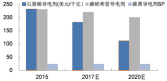 2017年中国石墨烯的应用领域、市场需求及广阔发展空间预测【图】