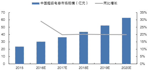 2017年中国石墨烯薄膜有望在中长期实现产业化，主要应用于消费电子与储能领域【图】