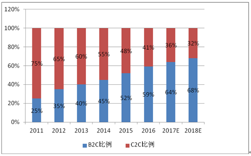 2016年中国电商由c2c向b2c进化高端仓储服务需求分析图