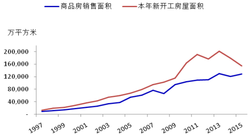 2017年中國房地產行業市場前景分析及價格走勢預測【圖】