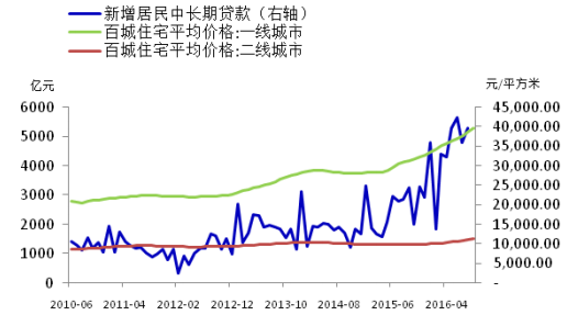 2017年中國房地產行業市場前景分析及價格走勢預測【圖】