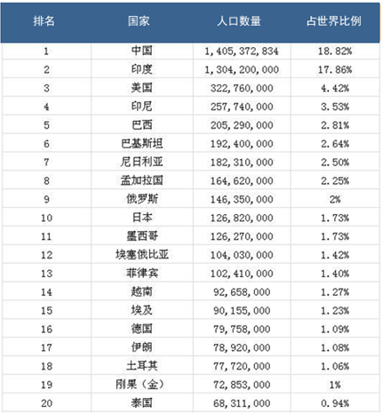 2016年世界各国人口数量排行榜附全榜单图