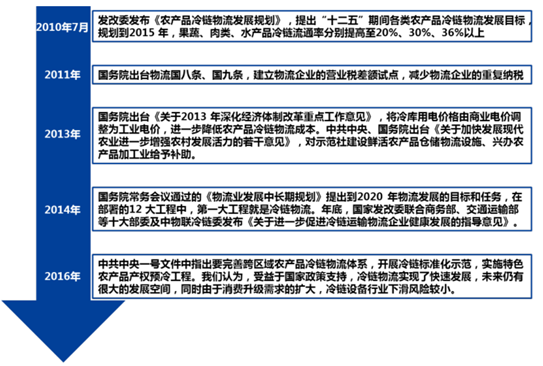 冷链物流国家政策总结