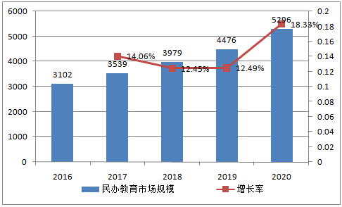 民办幼教市场规模持续增长二,我国民办(私立)幼儿教育发展分析一,民办