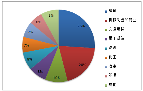 产业研究 交通物流 汽车 报告正文 机动工业车辆下游应用领域