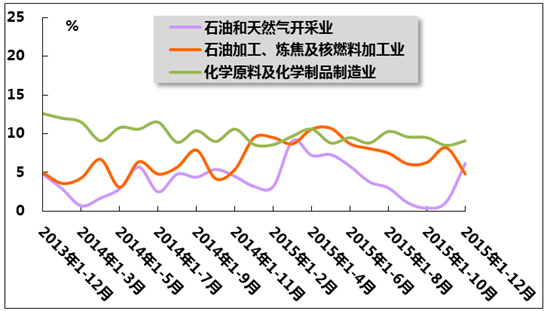 20172022年中國化工行業市場深度調查及未來前景預測報告