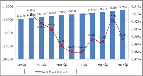 人口(包括31個省,自治區,直轄市和中國人民解放軍現役軍人,不包括香港