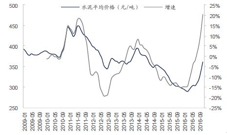 2009-2016年中國水泥價格走勢