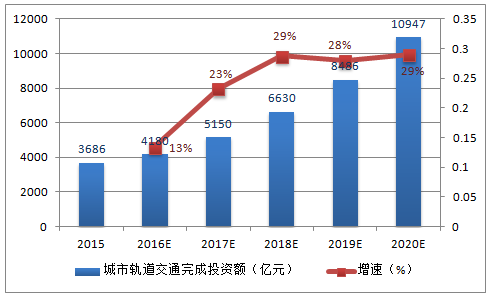 2015-2020年全国城市轨道交通完成投资额及增速