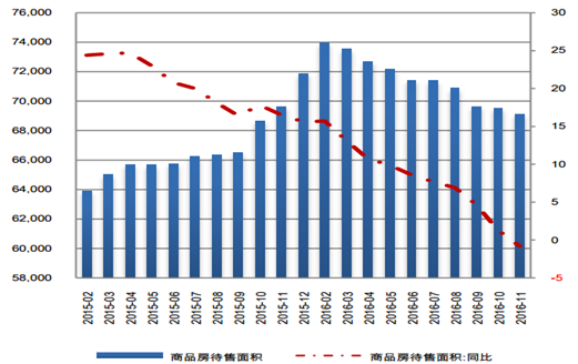 2017年中國房地產行業發展現狀分析及市場空間預測圖