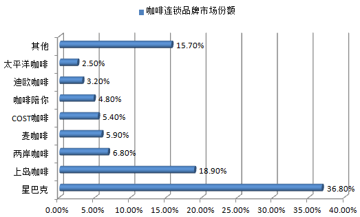 2017-2022年中国咖啡市场分析预测及未来前景预测报告