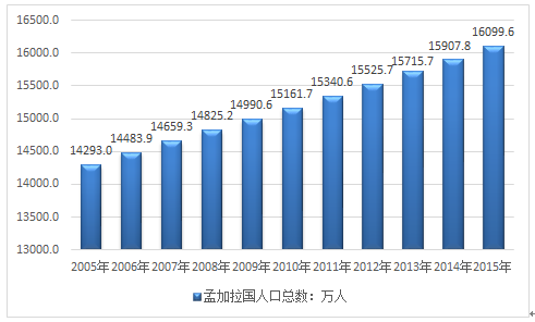 2016年孟加拉国人口总数手机用户规模及手机产品市场渗透率分析图