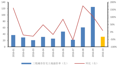 2016年中國房地產行業調控政策及市場發展趨勢分析圖