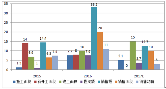 2017年中國房地產行業現狀及發展趨勢分析圖