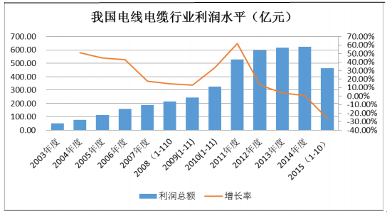 2017年中國電線電纜行業利潤水平變動趨勢及變動原因分析圖