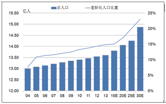 2004-2030年中国总人数及老龄化人口比重预测