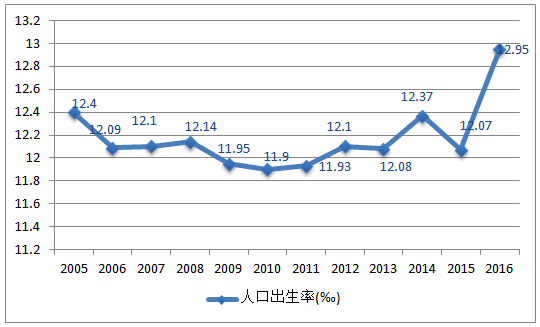 2016年中國人口總量人口出生率死亡率及自然增長率分析圖