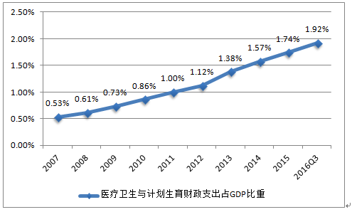 中国医疗卫生财政支出占 gdp 比重