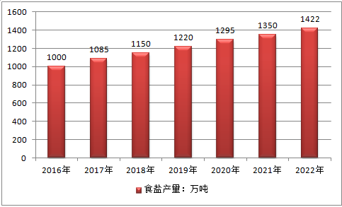 2016中國食鹽供需規模及市場前景預測圖