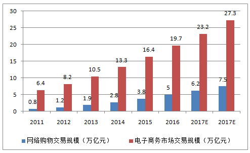 2016年中國電商快遞物流行業發展概況及發展趨勢分析圖