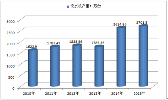 2017-2022年中國互聯網 落地式直飲水機市場研究及投資方向研究報告