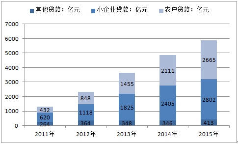 20172022年中国村镇银行市场深度调查及发展趋势研究报告