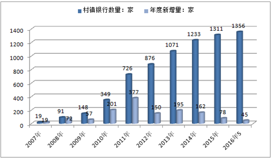 20172022年中國村鎮銀行市場分析預測及投資方向研究報告